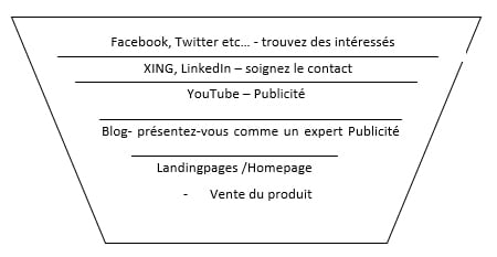 Social Media Aktivitäten